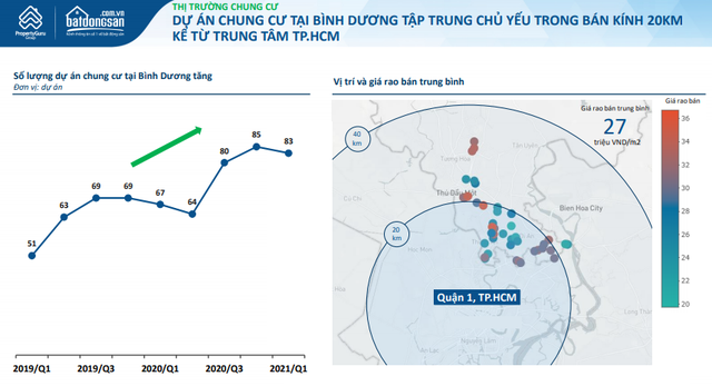 Không phải TPHCM, giá chung cư tại địa phương này đang dần tiệm cận căn hộ tại Hà Nội